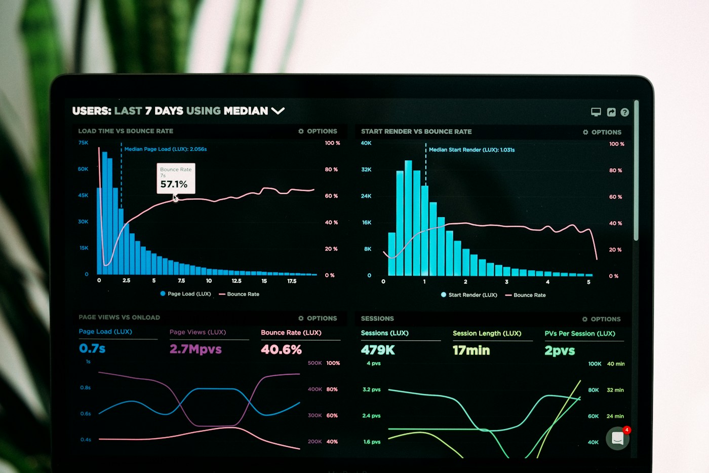 A screen displaying data charts and metrics